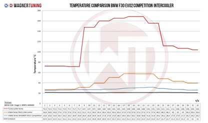 WAGNER TUNING Competition Intercooler Kit EVO 2 BMW F20 F30