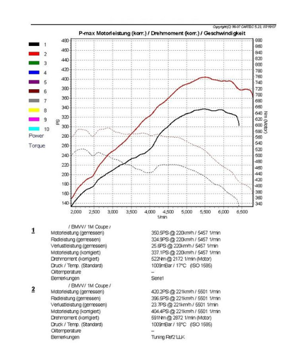 WAGNER TUNING Performance Intercooler Kit EVO 1 BMW E82 - E93