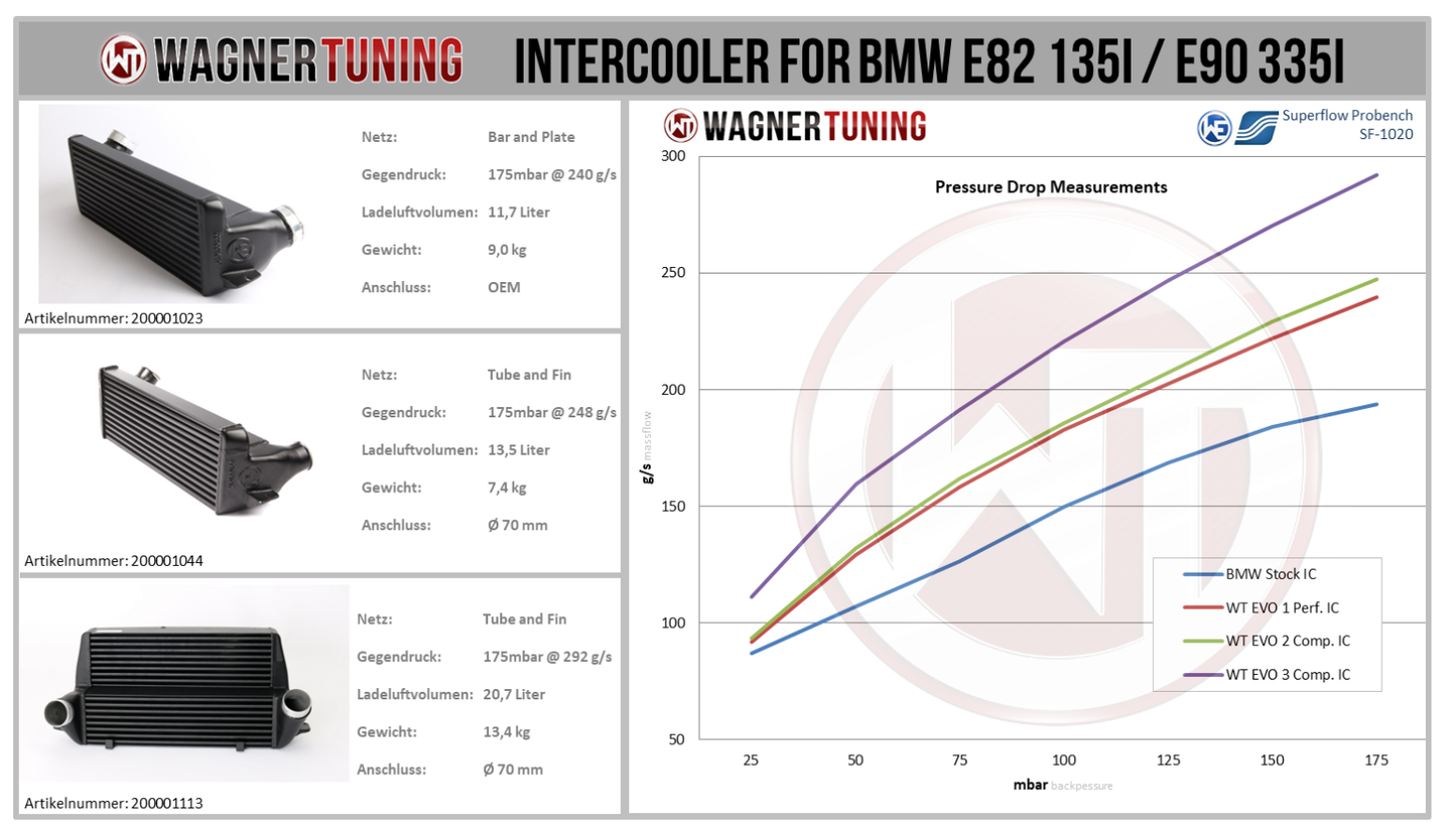 WAGNER TUNING Competition Intercooler Kit EVO 2 BMW E82 E90