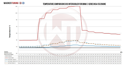 WAGNER TUNING Comp Intercooler Kit EVO3 BMW E82 E90