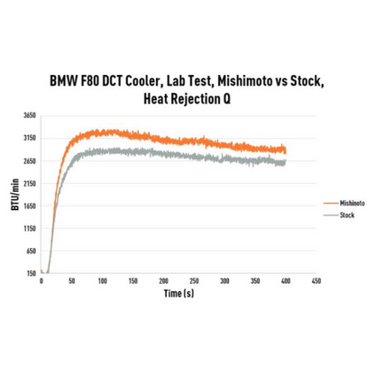 Mishimoto DCT Transmission Cooler Kit BMW F80/F82/F83/F87 M2C/M3/M4 2015-2020