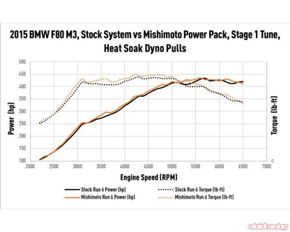 Mishimoto Performance Air-to-Water Intercooler Power Pack BMW M3 | M4 F80 F82 F87C