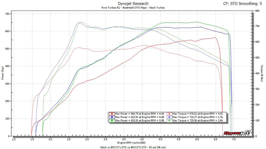 BOOTMOD3 S63TU4 Tune - BMW F9X M5 M8 X5M X6M